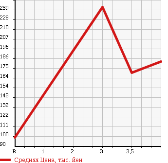 Аукционная статистика: График изменения цены MITSUBISHI MINICAB 2012 U61T в зависимости от аукционных оценок