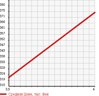 Аукционная статистика: График изменения цены MITSUBISHI MINICAB 2014 U61T в зависимости от аукционных оценок