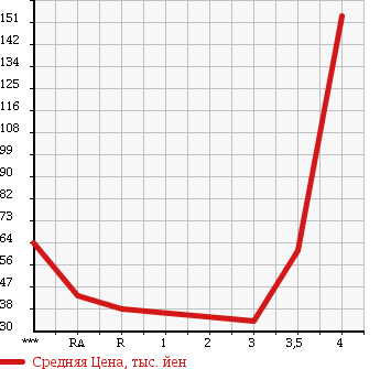 Аукционная статистика: График изменения цены MITSUBISHI MINICAB TRUCK 2001 U61T в зависимости от аукционных оценок