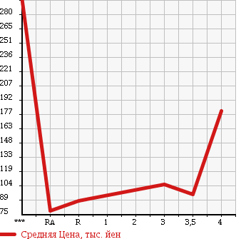 Аукционная статистика: График изменения цены MITSUBISHI MINICAB TRUCK 2005 U61T в зависимости от аукционных оценок
