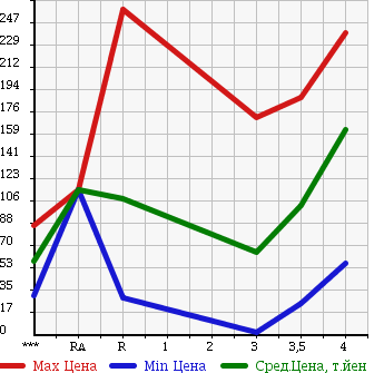 Аукционная статистика: График изменения цены MITSUBISHI MINICAB TRUCK 2006 U61T в зависимости от аукционных оценок