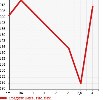 Аукционная статистика: График изменения цены MITSUBISHI MINICAB TRUCK 2009 U61T в зависимости от аукционных оценок