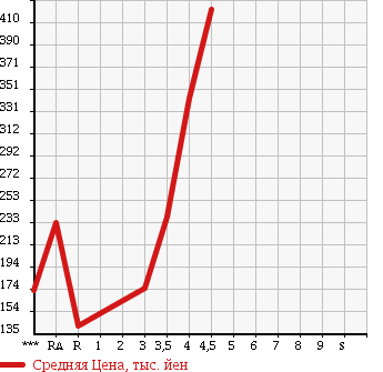 Аукционная статистика: График изменения цены MITSUBISHI MINICAB TRUCK 2012 U61T в зависимости от аукционных оценок