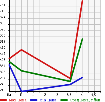 Аукционная статистика: График изменения цены MITSUBISHI MINICAB TRUCK 2014 U61T в зависимости от аукционных оценок