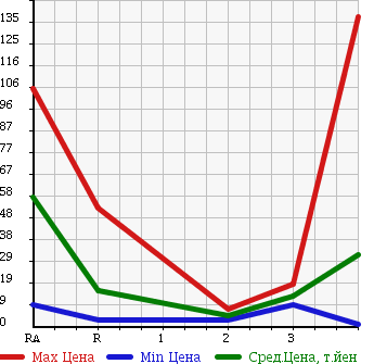 Аукционная статистика: График изменения цены MITSUBISHI MINICAB 2002 U61V в зависимости от аукционных оценок