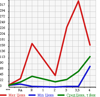 Аукционная статистика: График изменения цены MITSUBISHI MINICAB 2004 U61V в зависимости от аукционных оценок