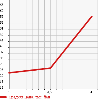 Аукционная статистика: График изменения цены MITSUBISHI TOWN BOX 2000 U61W в зависимости от аукционных оценок