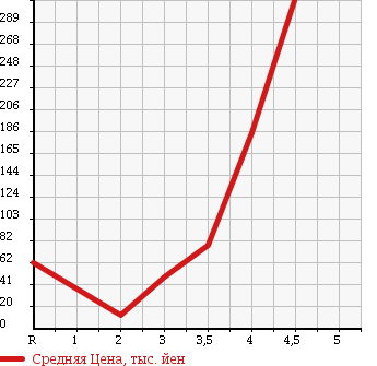 Аукционная статистика: График изменения цены MITSUBISHI TOWN BOX 2005 U61W в зависимости от аукционных оценок