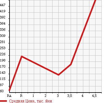 Аукционная статистика: График изменения цены MITSUBISHI TOWN BOX 2010 U61W в зависимости от аукционных оценок