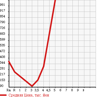 Аукционная статистика: График изменения цены MITSUBISHI TOWN BOX 2011 U61W в зависимости от аукционных оценок