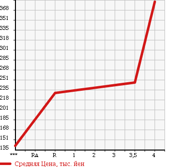 Аукционная статистика: График изменения цены MITSUBISHI MINICAB 2007 U62T в зависимости от аукционных оценок