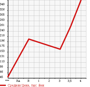 Аукционная статистика: График изменения цены MITSUBISHI MINICAB 2009 U62T в зависимости от аукционных оценок