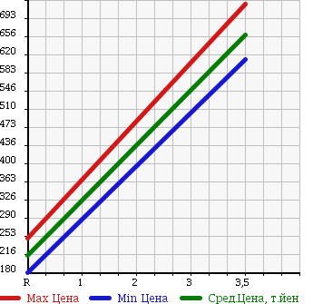 Аукционная статистика: График изменения цены MITSUBISHI MINICAB 2011 U62T в зависимости от аукционных оценок