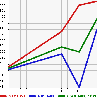 Аукционная статистика: График изменения цены MITSUBISHI MINICAB 2012 U62T в зависимости от аукционных оценок