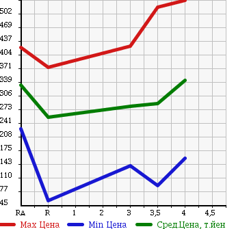 Аукционная статистика: График изменения цены MITSUBISHI MINICAB 2013 U62T в зависимости от аукционных оценок