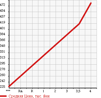 Аукционная статистика: График изменения цены MITSUBISHI MINICAB 2014 U62T в зависимости от аукционных оценок