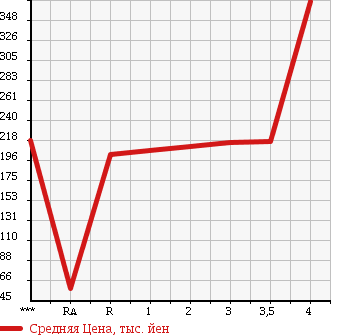 Аукционная статистика: График изменения цены MITSUBISHI MINICAB TRUCK 2009 U62T в зависимости от аукционных оценок