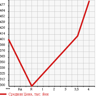 Аукционная статистика: График изменения цены MITSUBISHI MINICAB TRUCK 2013 U62T в зависимости от аукционных оценок