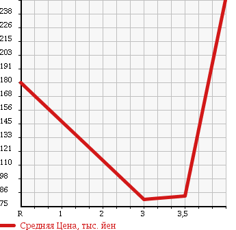 Аукционная статистика: График изменения цены MITSUBISHI MINICAB 2007 U62V в зависимости от аукционных оценок