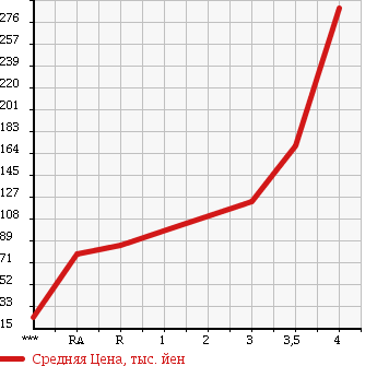 Аукционная статистика: График изменения цены MITSUBISHI MINICAB 2009 U62V в зависимости от аукционных оценок