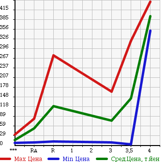 Аукционная статистика: График изменения цены MITSUBISHI MINICAB 2010 U62V в зависимости от аукционных оценок