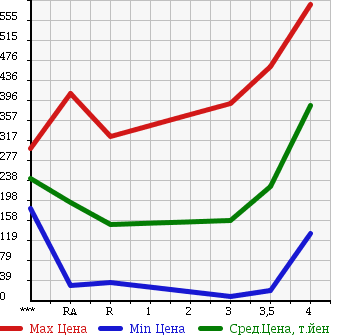 Аукционная статистика: График изменения цены MITSUBISHI MINICAB 2012 U62V в зависимости от аукционных оценок