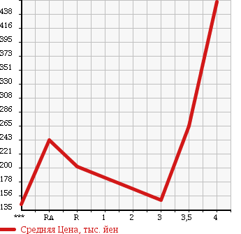 Аукционная статистика: График изменения цены MITSUBISHI MINICAB 2014 U62V в зависимости от аукционных оценок
