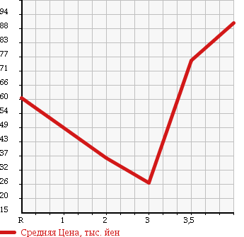 Аукционная статистика: График изменения цены MITSUBISHI TOWN BOX 2004 U62W в зависимости от аукционных оценок