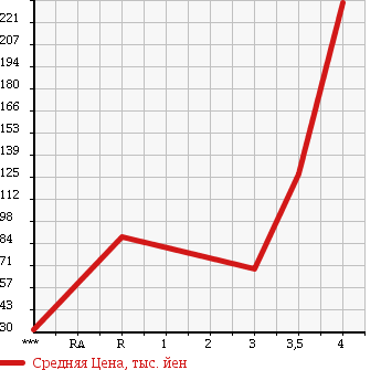 Аукционная статистика: График изменения цены MITSUBISHI TOWN BOX 2007 U62W в зависимости от аукционных оценок