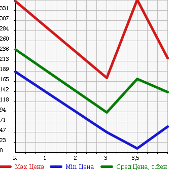 Аукционная статистика: График изменения цены MITSUBISHI TOWN BOX 2009 U62W в зависимости от аукционных оценок