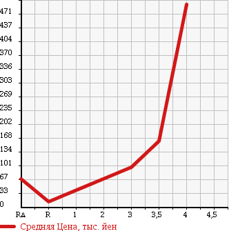 Аукционная статистика: График изменения цены MITSUBISHI TOWN BOX 2010 U62W в зависимости от аукционных оценок