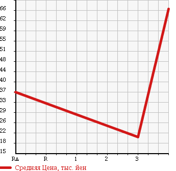 Аукционная статистика: График изменения цены MITSUBISHI TOWN BOX 2001 U64W в зависимости от аукционных оценок