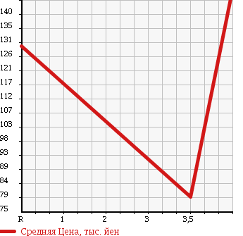 Аукционная статистика: График изменения цены MITSUBISHI TOWN BOX 2002 U64W в зависимости от аукционных оценок