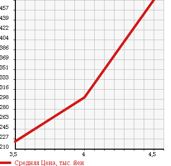 Аукционная статистика: График изменения цены MITSUBISHI MINICAB 2012 U67V в зависимости от аукционных оценок