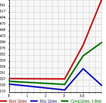 Аукционная статистика: График изменения цены MITSUBISHI MINICAB 2013 U67V в зависимости от аукционных оценок