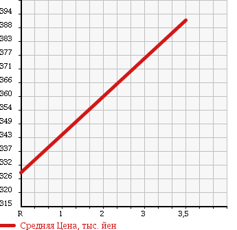 Аукционная статистика: График изменения цены MITSUBISHI MINICAB 2014 U68V в зависимости от аукционных оценок