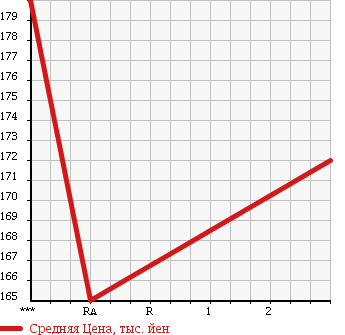 Аукционная статистика: График изменения цены MITSUBISHI PAJERO 1991 V24WG в зависимости от аукционных оценок