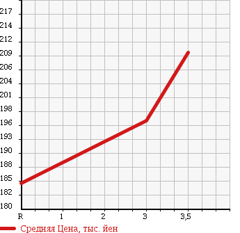 Аукционная статистика: График изменения цены MITSUBISHI PAJERO 1992 V24WG в зависимости от аукционных оценок