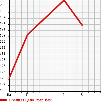 Аукционная статистика: График изменения цены MITSUBISHI PAJERO 1993 V24WG в зависимости от аукционных оценок