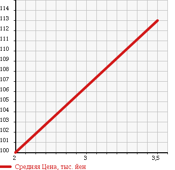 Аукционная статистика: График изменения цены MITSUBISHI PAJERO 1999 V25W в зависимости от аукционных оценок