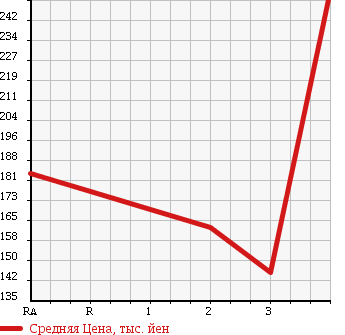 Аукционная статистика: График изменения цены MITSUBISHI PAJERO 1993 V26WG в зависимости от аукционных оценок