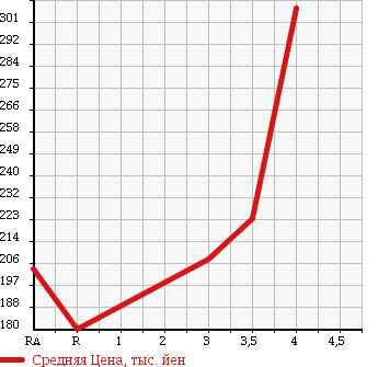 Аукционная статистика: График изменения цены MITSUBISHI PAJERO 1994 V26WG в зависимости от аукционных оценок
