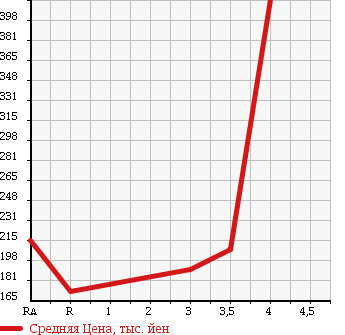 Аукционная статистика: График изменения цены MITSUBISHI PAJERO 1995 V26WG в зависимости от аукционных оценок