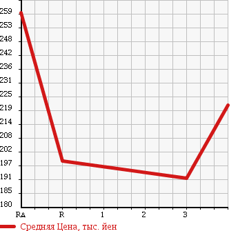 Аукционная статистика: График изменения цены MITSUBISHI PAJERO 1996 V26WG в зависимости от аукционных оценок