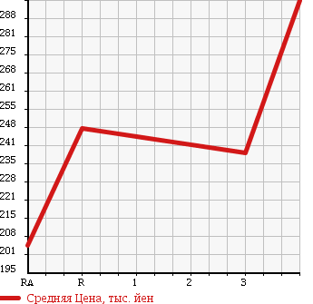 Аукционная статистика: График изменения цены MITSUBISHI PAJERO 1997 V26WG в зависимости от аукционных оценок