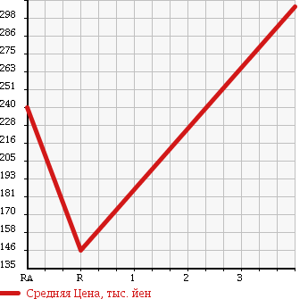 Аукционная статистика: График изменения цены MITSUBISHI PAJERO 1996 V43W в зависимости от аукционных оценок