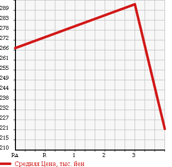 Аукционная статистика: График изменения цены MITSUBISHI PAJERO 1997 V43W в зависимости от аукционных оценок
