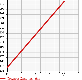 Аукционная статистика: График изменения цены MITSUBISHI PAJERO 1991 V44WG в зависимости от аукционных оценок