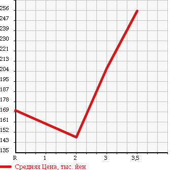 Аукционная статистика: График изменения цены MITSUBISHI PAJERO 1993 V44WG в зависимости от аукционных оценок