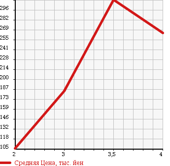 Аукционная статистика: График изменения цены MITSUBISHI PAJERO 1995 V45W в зависимости от аукционных оценок
